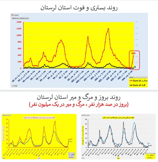 افزایش بارز "بستری" و "فوت" کرونایی در عمده استان‌های کشور + نمودار