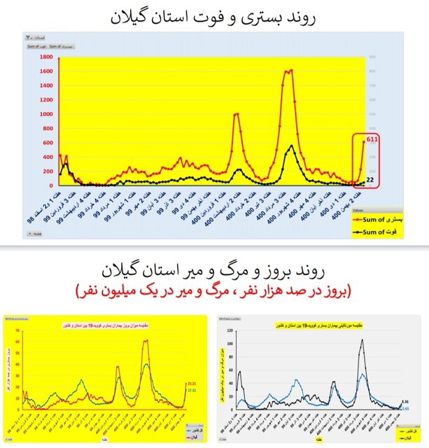افزایش بارز "بستری" و "فوت" کرونایی در عمده استانهای کشور + نمودار