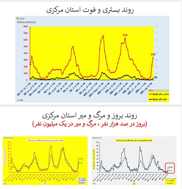 افزایش بارز "بستری" و "فوت" کرونایی در عمده استانهای کشور + نمودار