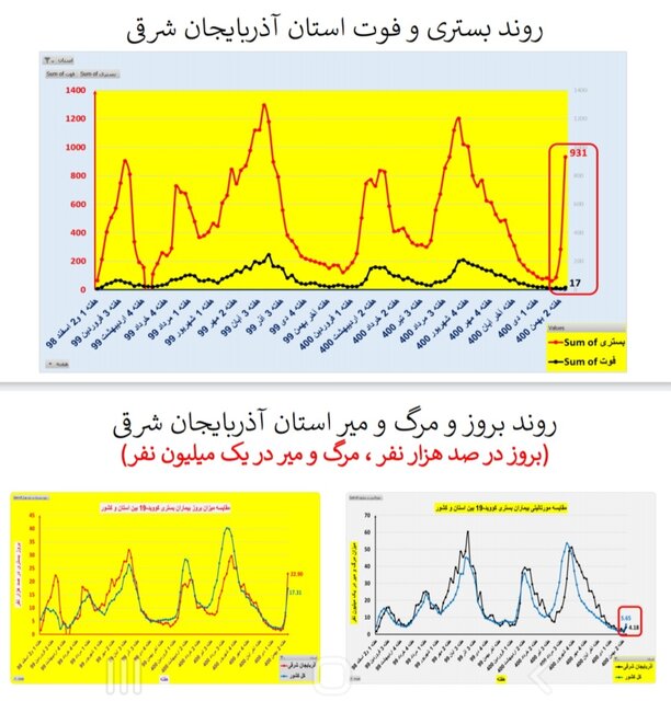 افزایش بارز "بستری" و "فوت" کرونایی در عمده استانهای کشور + نمودار