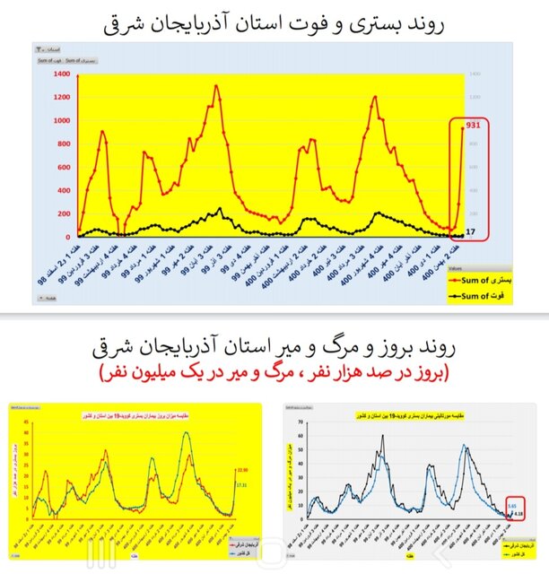 افزایش بارز "بستری" و "فوت" کرونایی در عمده استان‌های کشور + نمودار