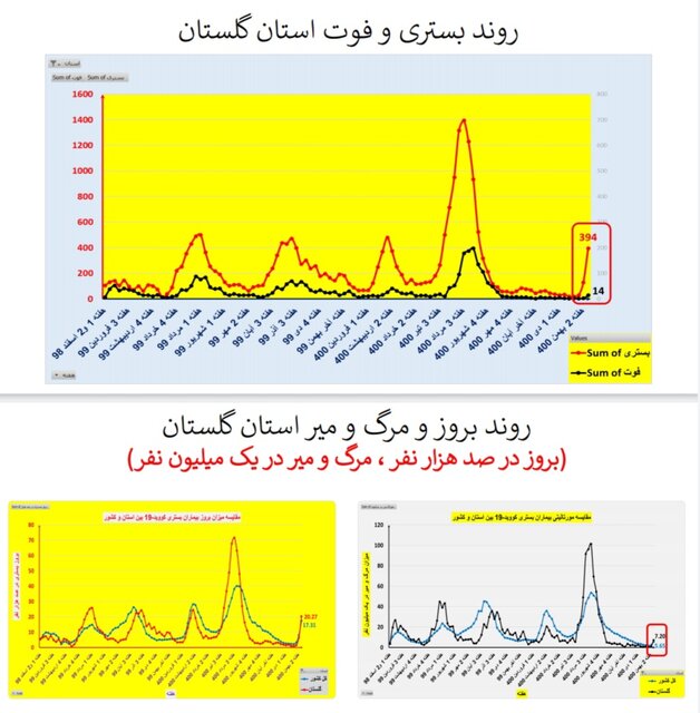 افزایش بارز "بستری" و "فوت" کرونایی در عمده استانهای کشور + نمودار