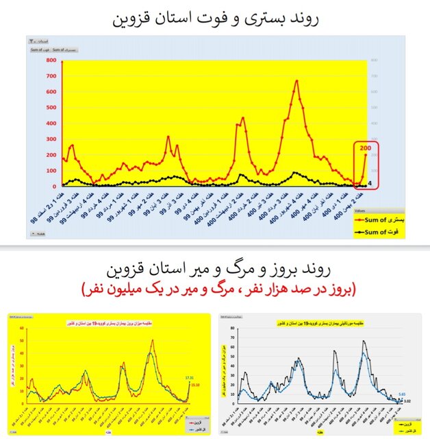 افزایش بارز "بستری" و "فوت" کرونایی در عمده استان‌های کشور + نمودار