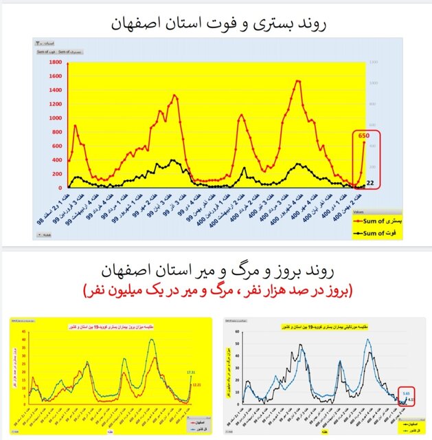افزایش بارز "بستری" و "فوت" کرونایی در عمده استانهای کشور + نمودار