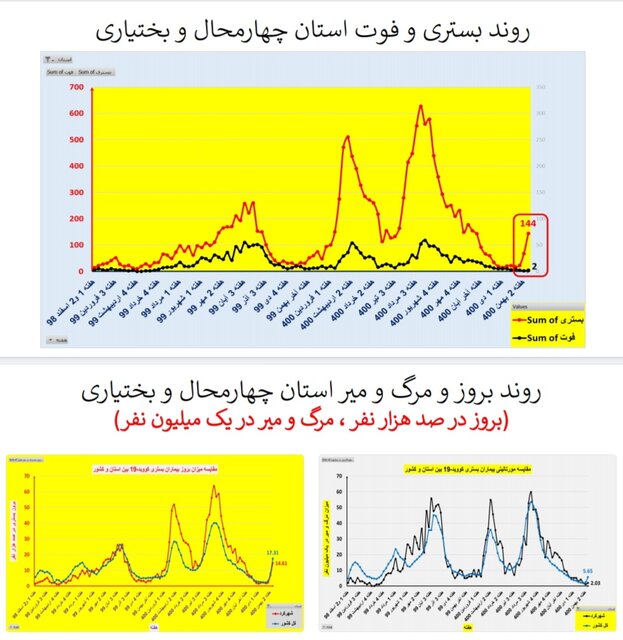 افزایش بارز "بستری" و "فوت" کرونایی در عمده استانهای کشور + نمودار
