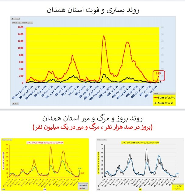 افزایش بارز "بستری" و "فوت" کرونایی در عمده استانهای کشور + نمودار