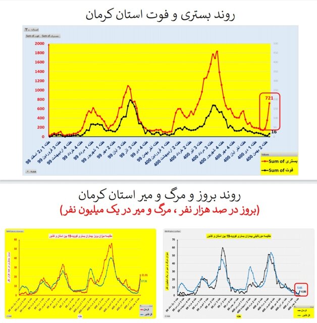 افزایش بارز "بستری" و "فوت" کرونایی در عمده استانهای کشور + نمودار
