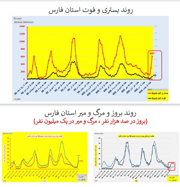 افزایش بارز "بستری" و "فوت" کرونایی در عمده استانهای کشور + نمودار
