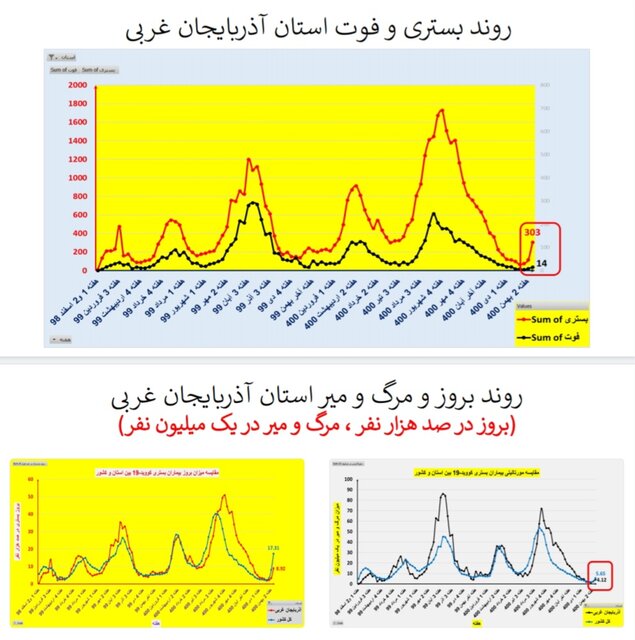 افزایش بارز "بستری" و "فوت" کرونایی در عمده استانهای کشور + نمودار