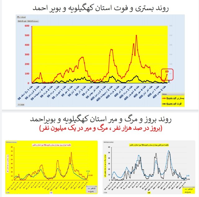 افزایش بارز "بستری" و "فوت" کرونایی در عمده استانهای کشور + نمودار