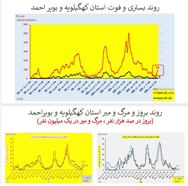 افزایش بارز "بستری" و "فوت" کرونایی در عمده استان‌های کشور + نمودار