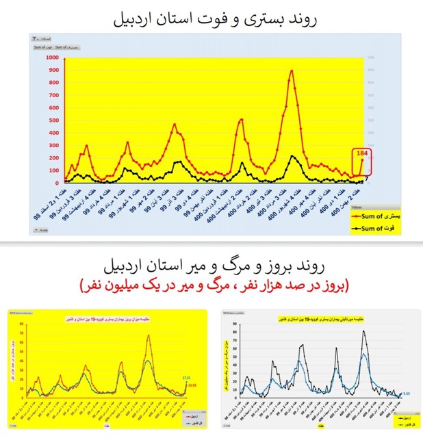 افزایش بارز "بستری" و "فوت" کرونایی در عمده استانهای کشور + نمودار