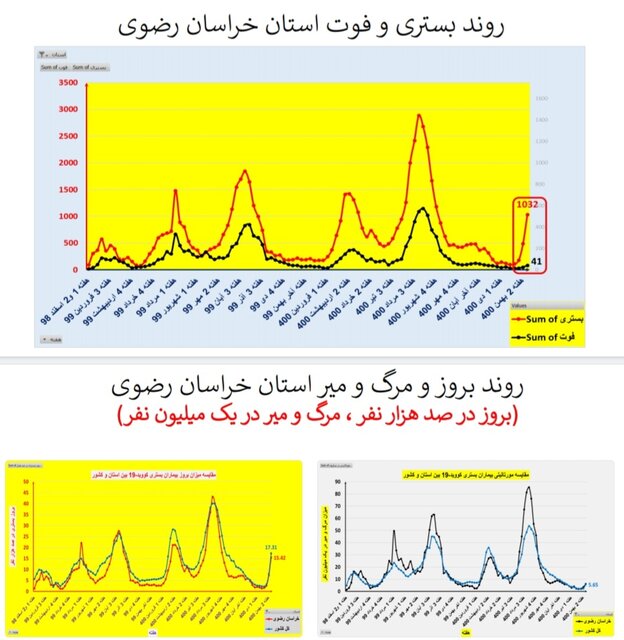 افزایش بارز "بستری" و "فوت" کرونایی در عمده استانهای کشور + نمودار