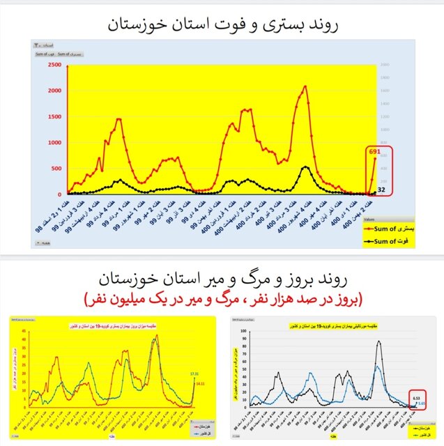 افزایش بارز "بستری" و "فوت" کرونایی در عمده استانهای کشور + نمودار