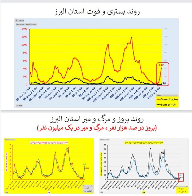 افزایش بارز "بستری" و "فوت" کرونایی در عمده استانهای کشور + نمودار