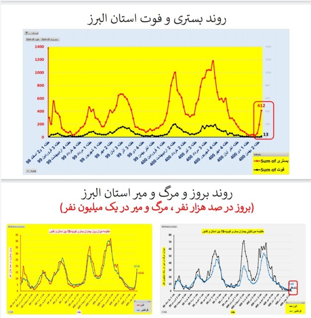 افزایش بارز 