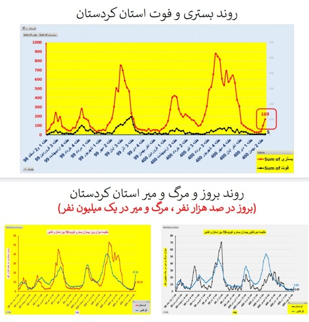 افزایش بارز "بستری" و "فوت" کرونایی در عمده استانهای کشور + نمودار