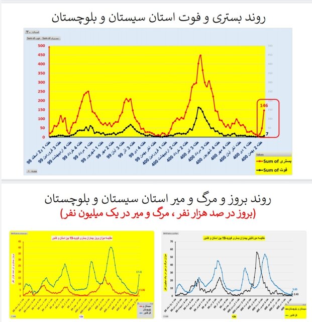 افزایش بارز "بستری" و "فوت" کرونایی در عمده استانهای کشور + نمودار