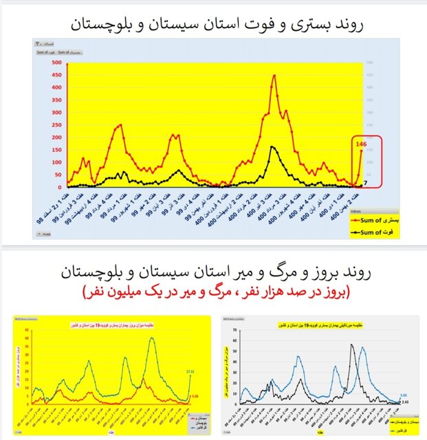 افزایش بارز "بستری" و "فوت" کرونایی در عمده استان‌های کشور + نمودار