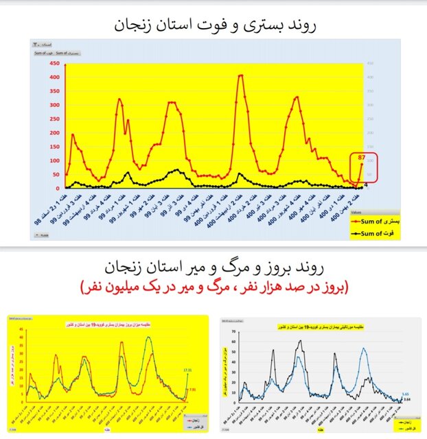 افزایش بارز "بستری" و "فوت" کرونایی در عمده استانهای کشور + نمودار