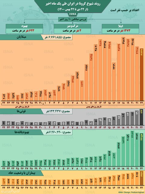 اینفوگرافیک / روند کرونا در ایران، از ۲۲ دی تا ۲۲ بهمن