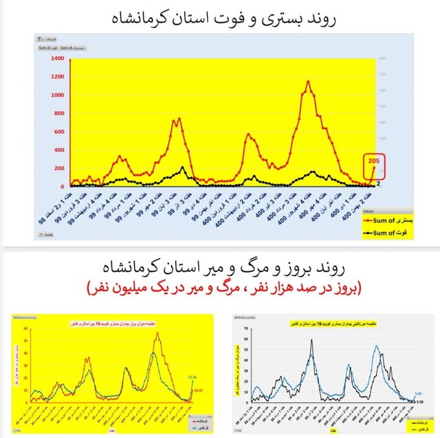 افزایش بارز "بستری" و "فوت" کرونایی در عمده استانهای کشور + نمودار