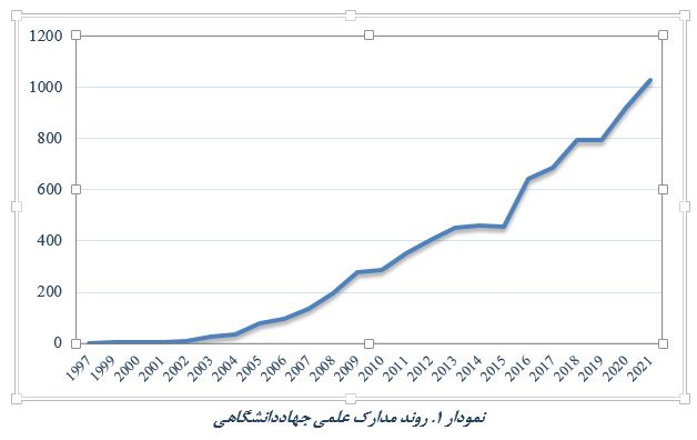 وضعیت مشارکت پژوهشگران جهاددانشگاهی در انتشار مدارک علمی بینالمللی