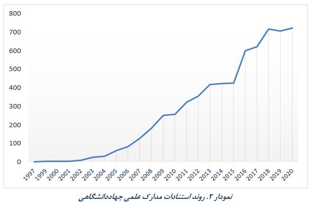 وضعیت مشارکت پژوهشگران جهاددانشگاهی در انتشار مدارک علمی بینالمللی