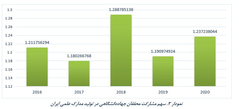 وضعیت مشارکت پژوهشگران جهاددانشگاهی در انتشار مدارک علمی بینالمللی