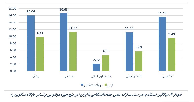 وضعیت مشارکت پژوهشگران جهاددانشگاهی در انتشار مدارک علمی بینالمللی