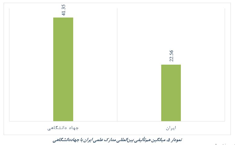 وضعیت مشارکت پژوهشگران جهاددانشگاهی در انتشار مدارک علمی بینالمللی