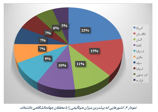 وضعیت مشارکت پژوهشگران جهاددانشگاهی در انتشار مدارک علمی بینالمللی