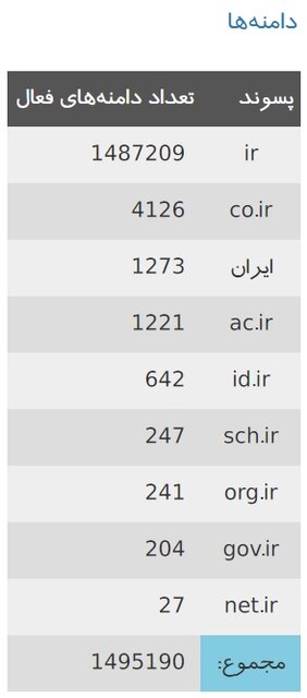 تعداد دامنه‌های فارسی کاهش یافت