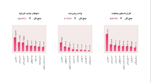ثبت نام ۱۵۰ هزار نفری فارغ التحصیلان در طرح کارورزی
