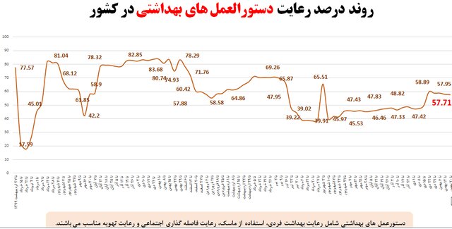 با وجود موج ششم کرونا فقط 55 درصد از مردم از ماسک استفاده می کنند 