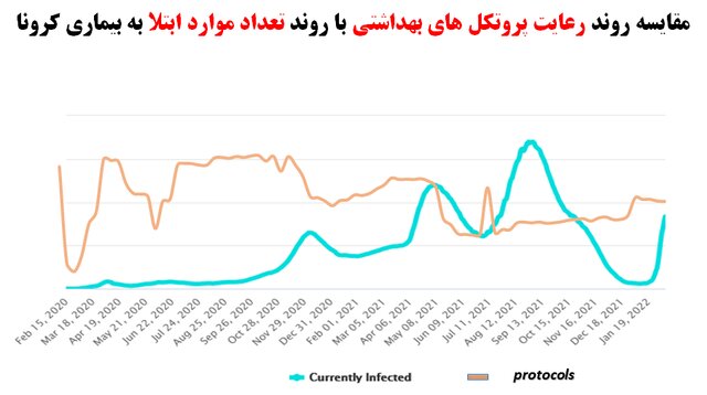 استفاده ۵۵درصدی از ماسک در شرایط اُمیکرونی / ۶ چالش‌ کرونایی در مدارس