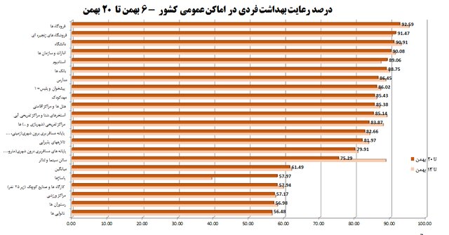 با وجود موج ششم کرونا فقط 55 درصد از مردم از ماسک استفاده می کنند 