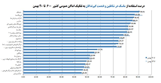 استفاده ۵۵درصدی از ماسک در شرایط اُمیکرونی / ۶ چالش‌ کرونایی در مدارس