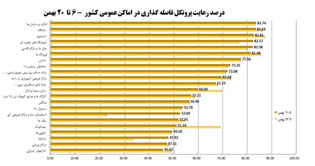 استفاده ۵۵درصدی از ماسک در شرایط اُمیکرونی / ۶ چالش‌ کرونایی در مدارس