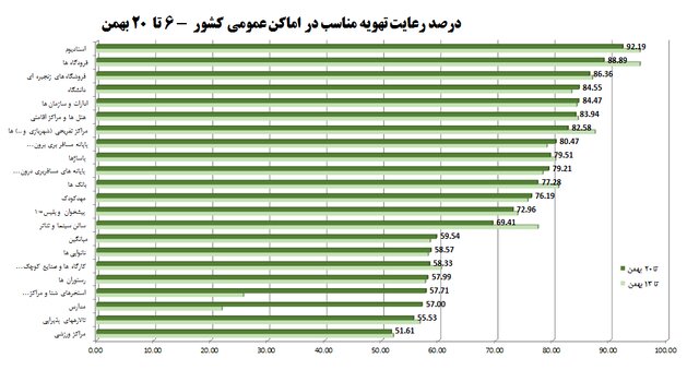 استفاده ۵۵درصدی از ماسک در شرایط اُمیکرونی / ۶ چالش‌ کرونایی در مدارس