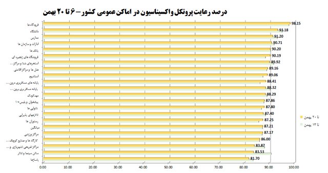 استفاده ۵۵درصدی از ماسک در شرایط اُمیکرونی / ۶ چالش‌ کرونایی در مدارس