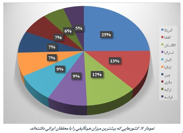 وضعیت مشارکت پژوهشگران جهاددانشگاهی در انتشار مدارک علمی بینالمللی