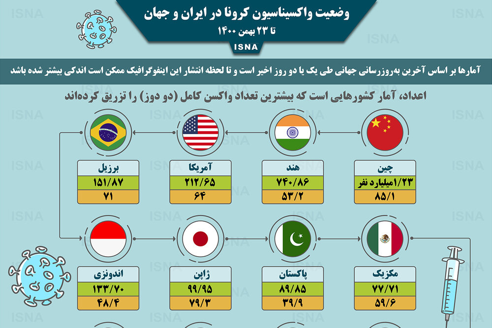 اینفوگرافیک / واکسیناسیون کرونا در ایران و جهان تا ۲۳ بهمن