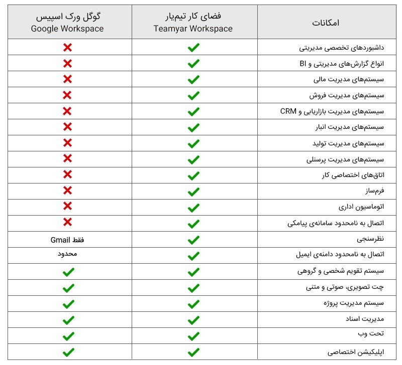 مقایسه امکانات گوگل ورک اسپیس (Google Workspace) و فضای کار تیم‌یار