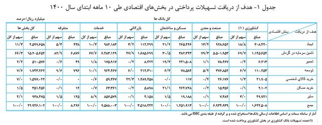 بانک‌ها چقدر به بخش‌های اقتصادی وام دادند؟ 