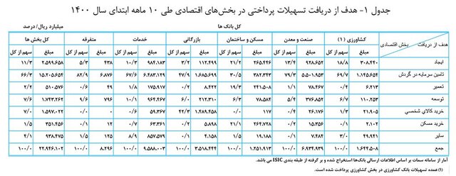 بانکها چقدر به بخشهای اقتصادی وام دادند؟