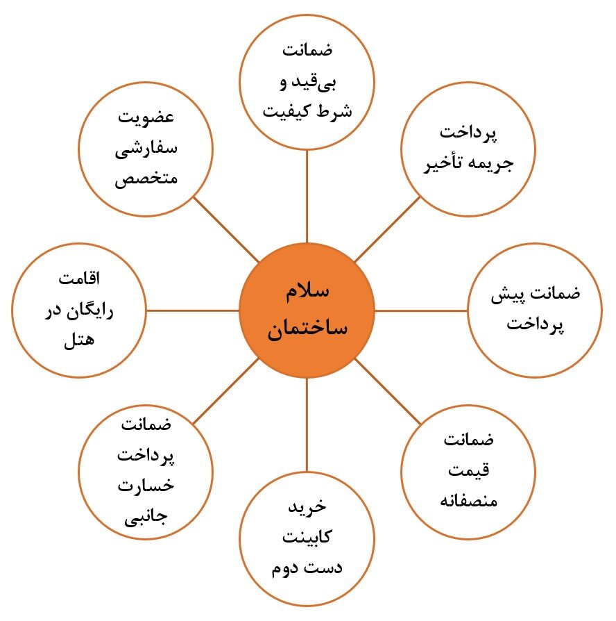 طرح های جدید در ارائه خدمات ساختمانی که در کشورهای اروپایی هم پیدا نمی‌کنید