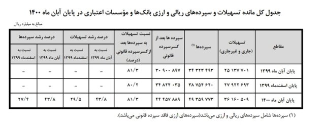 چقدر سپرده در بانکها داریم؟
