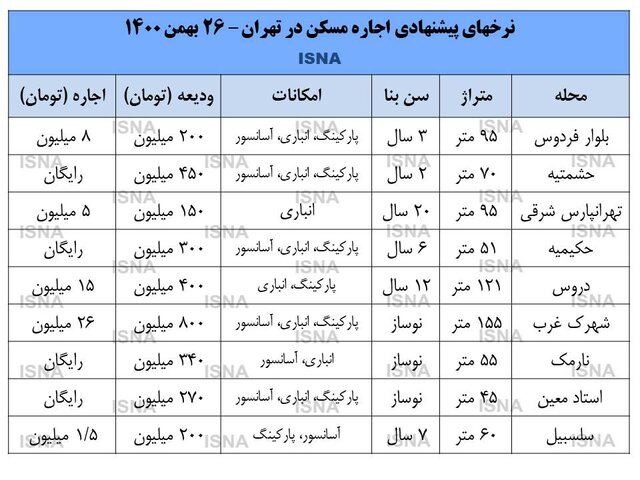 مقایسه کرایه خانه با نیمه اول سال