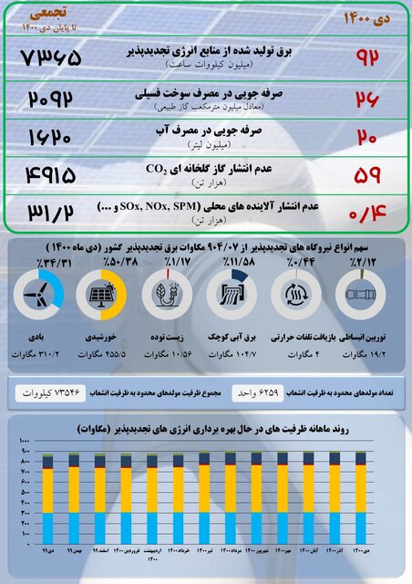 تولید تجدیدپذیرها چقدر است؟ 2 تولید تجدیدپذیرها چقدر است؟